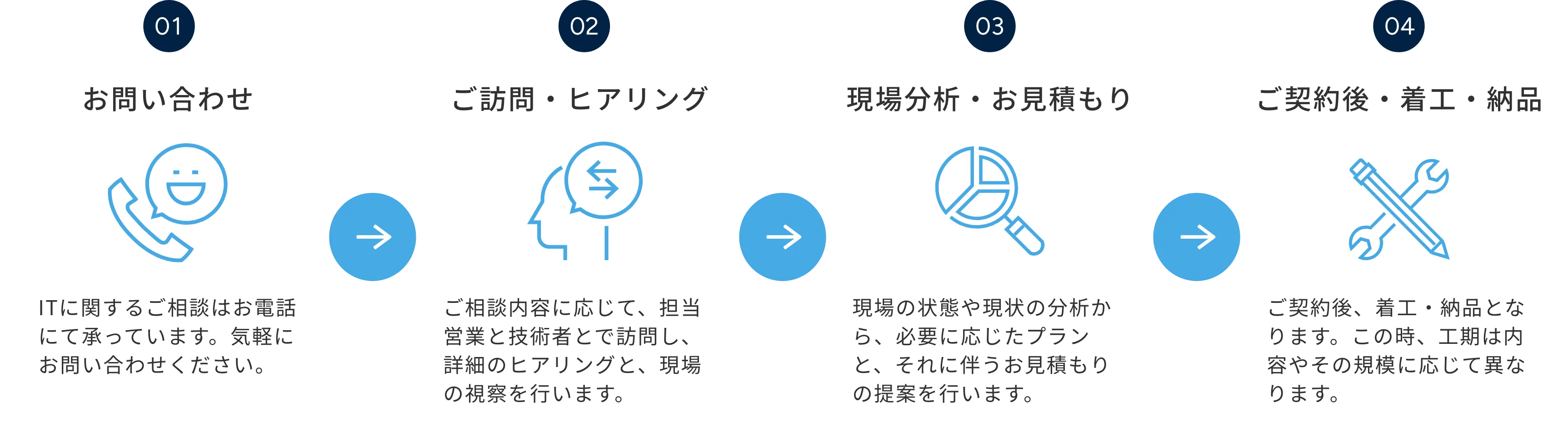 ご依頼の流れ